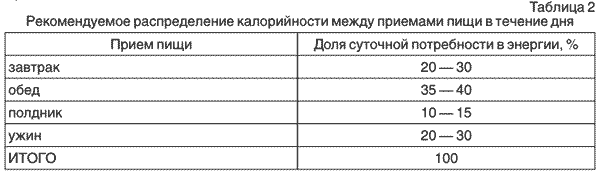Как составлять рацион питания и калорийность пищи Как составлять рацион питания и калорийность пищи