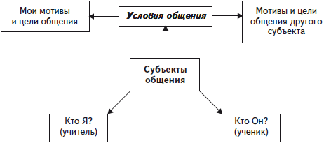 Мотивы общения. Мотив и цель общения. Мотивы общения схема. Мотивы общения в психологии. Личностный мотив общения.