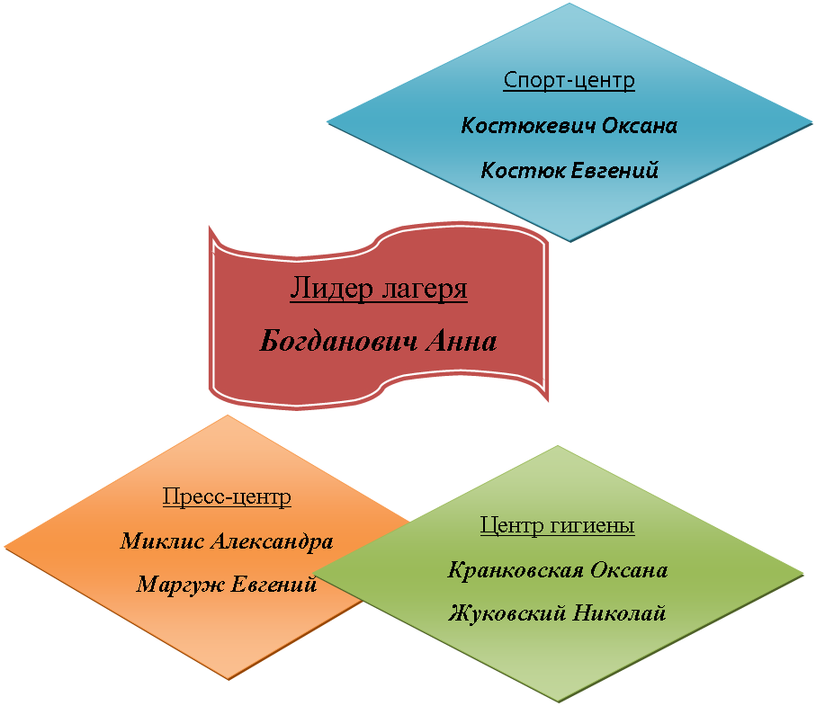 Инструкции работников лагеря