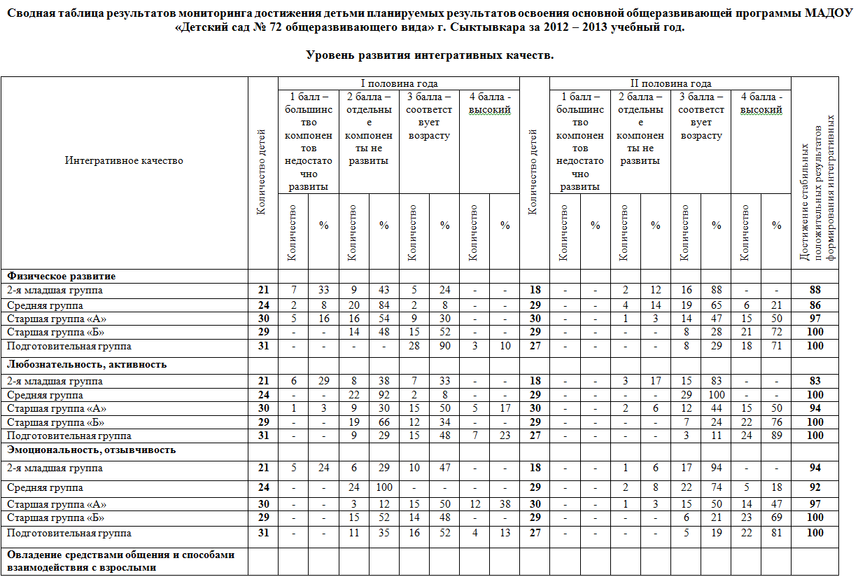 Таблица детского сада. Таблица мониторинга в ДОУ В соответствии с ФГОС. Таблица результатов диагностики в ДОУ. Мониторинг образовательного процесса в детском саду по ФГОС таблицы. Сводная таблица мониторинг в ДОУ по ФГОС.