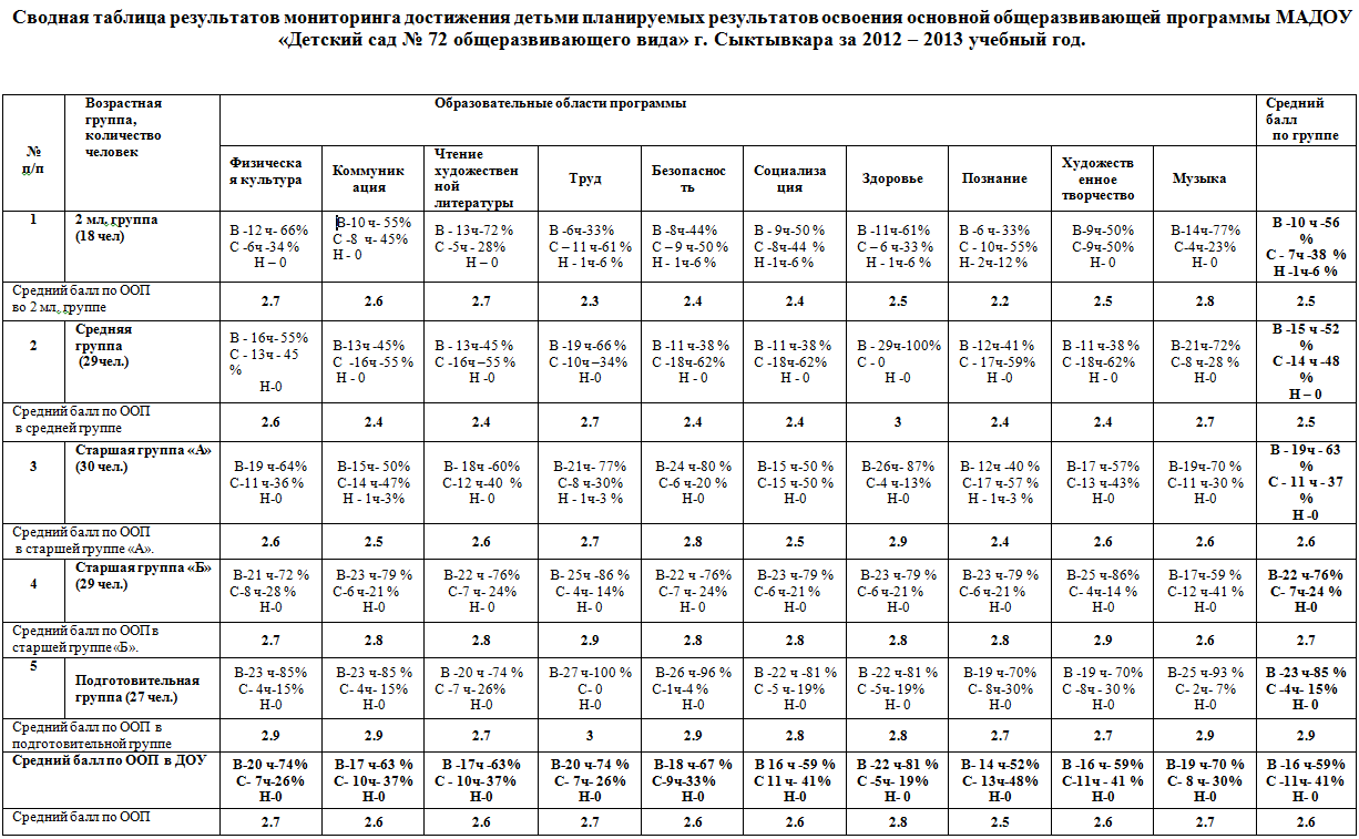 Таблица результатов наблюдений. Сводная таблица уровней освоения программы в детском саду. Сводная таблица мониторинга средней группы. Сводная таблица мониторинга по программе детство. Таблица мониторингаэоп.