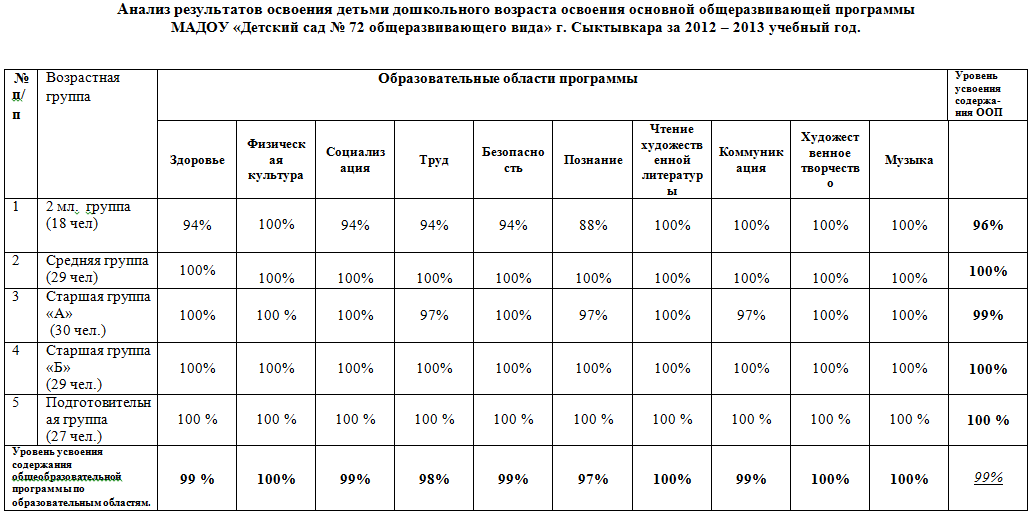 Как высчитать проценты по мониторингу в детсаду схема