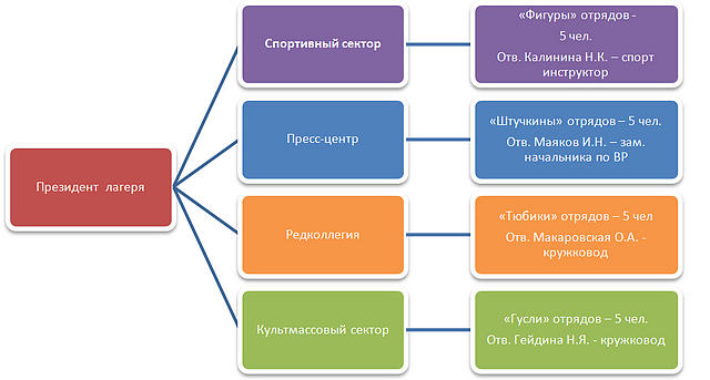 Самоуправление в лагере схема