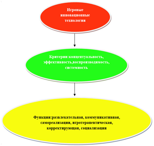 Дошкольные образовательные технологии. Инновационные образовательные технологии в ДОУ. Инновационные педагогические технологии в ДОУ по ФГОС. Внедрение инновационных технологий в ДОУ. Инновационные процессы в дошкольном образовании.