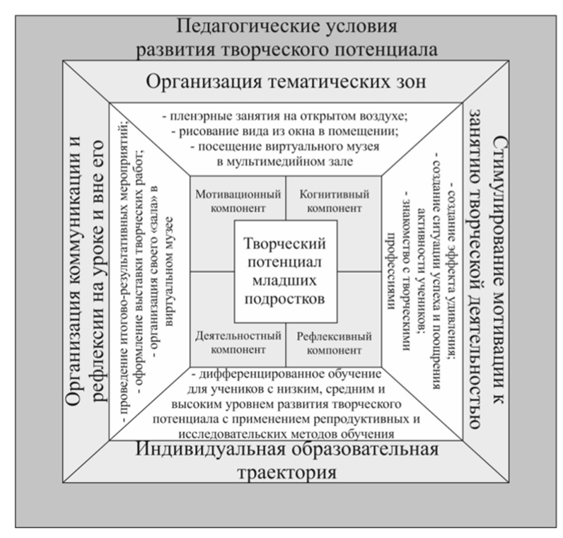 Педагогическая система творческого потенциала