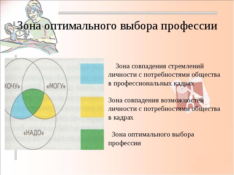 Оптимальная зона. Зона оптимального выбора профессии. Технология профессионального выбора. Зона оптимального выбора профессии схема. Определите зоны оптимального выбора профессии.