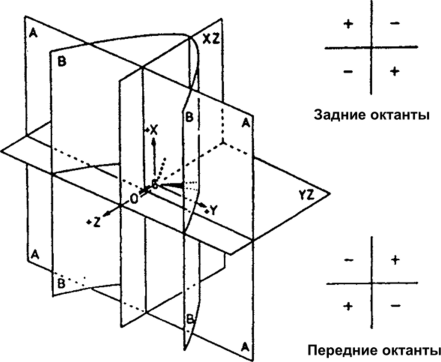 Октант это. Эпюр точки в 3 октанте. Проекция точки эпюр 8 октанты. Эпюр Монжа октанты. Октанты в начертательной геометрии.