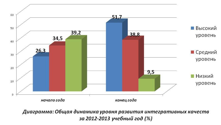 Диагностика конец года средняя группа. Диаграмма мониторинга образовательного процесса в ДОУ по ФГОС. Динамика мониторинга в ДОУ. Диаграмма для диагностики в ДОУ.