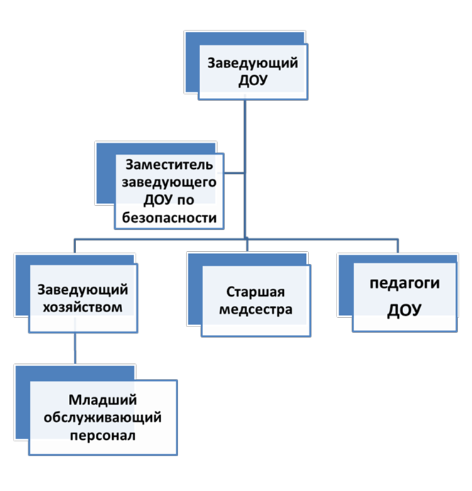 Структура сада. Организационная структура детского сада схема. Организационная структура управления детского сада схема. Структура организации детского сада схема. Организационная структура детского садика.