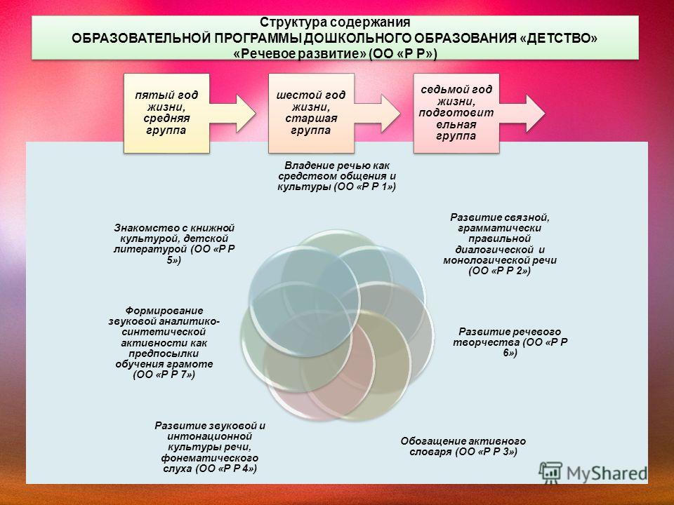 Состав и структура содержания образования. Структура содержания дошкольного образования. Структура программы детство. Структуры программы развития речи.