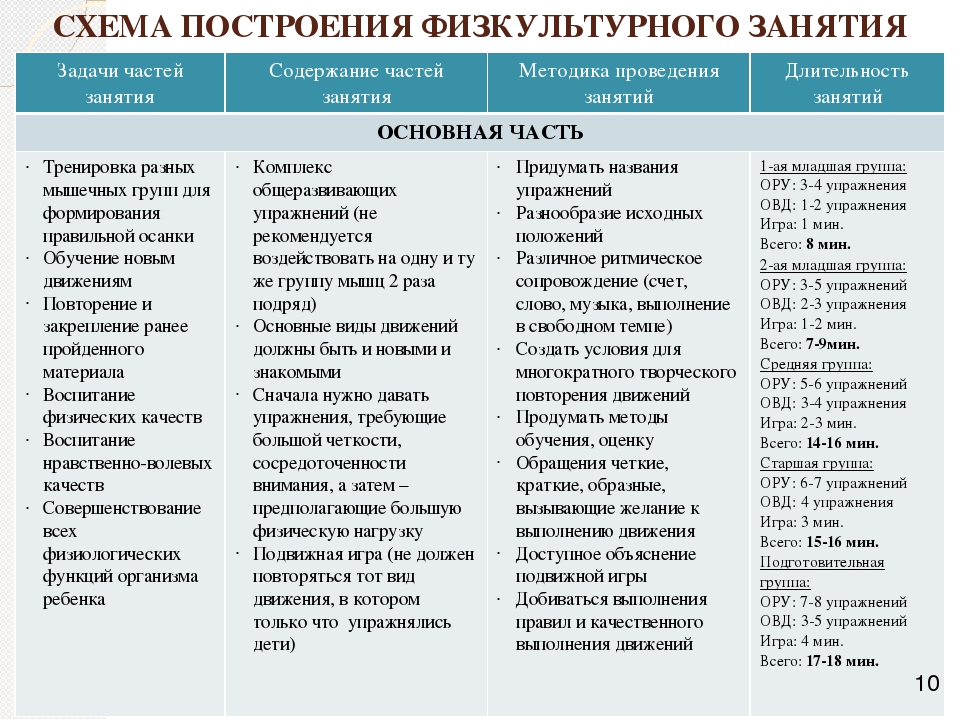 План конспект физкультурного занятия для детей младшей группы