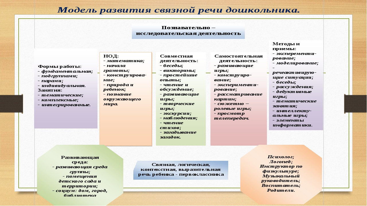 Занятия по развитию речи по фгос. Формы и методы работы по речевому развитию. Виды работ по развитию речи. Методика работы по развитию речи в ДОУ. Методы развития речи детей дошкольного возраста таблица.