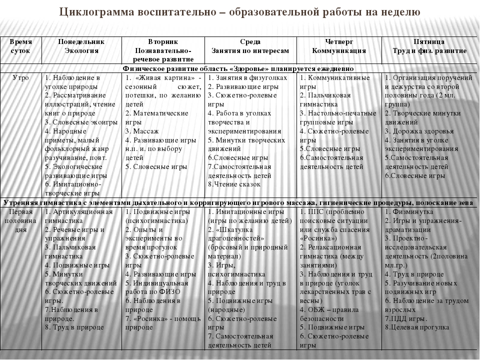 Циклограмма взаимодействия специалистов доу. Циклограмма педагогической деятельности. Циклограмма воспитателя ДОУ старшая группа. Таблица циклограммы в детском саду. Воспитательно-образовательная деятельность в режимных моментах.