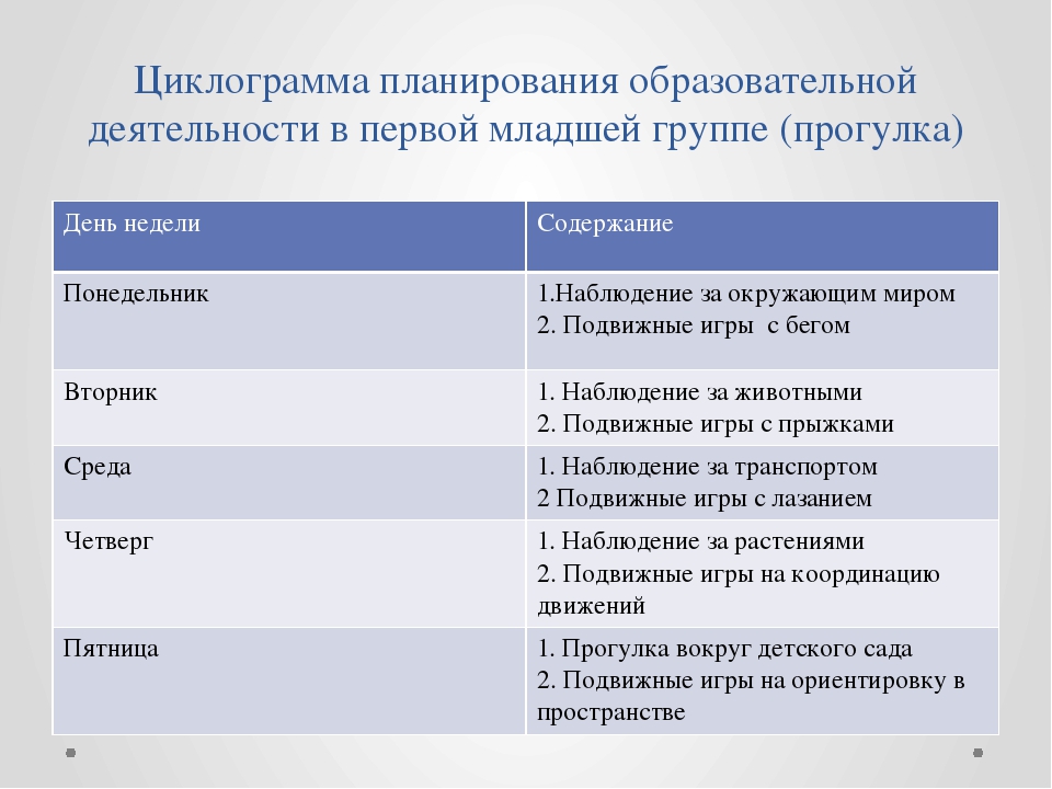 Прогулка планирование. План работы воспитателя младшей группы. Циклограмма для первой младшей группы. Циклограмма педагогической деятельности. План работы 1 младшая группа.