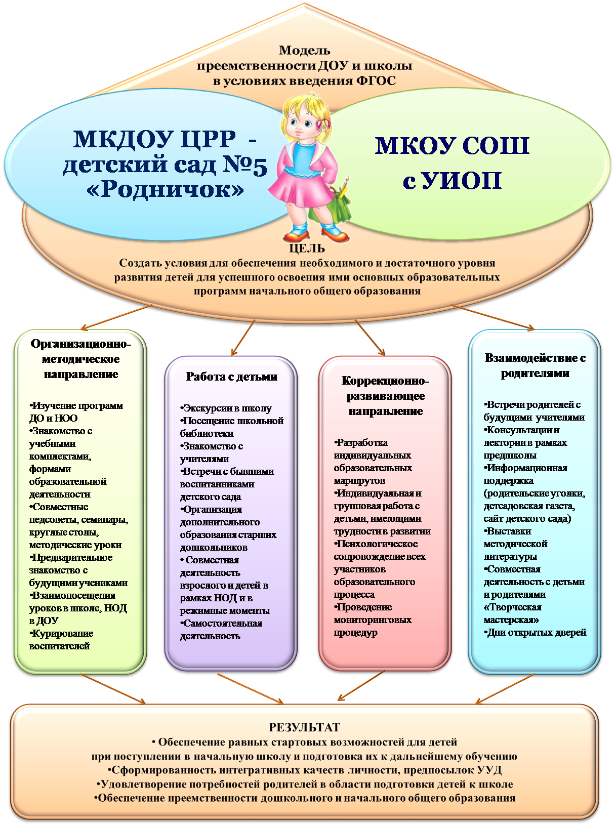 Дошкольное образование начальное общее образование. Преемственность ДОУ И СОШ. Сотрудничество дошкольной образовательной организации и школы. Взаимодействие ДОУ С учреждениями. Дошкольное образование схема.