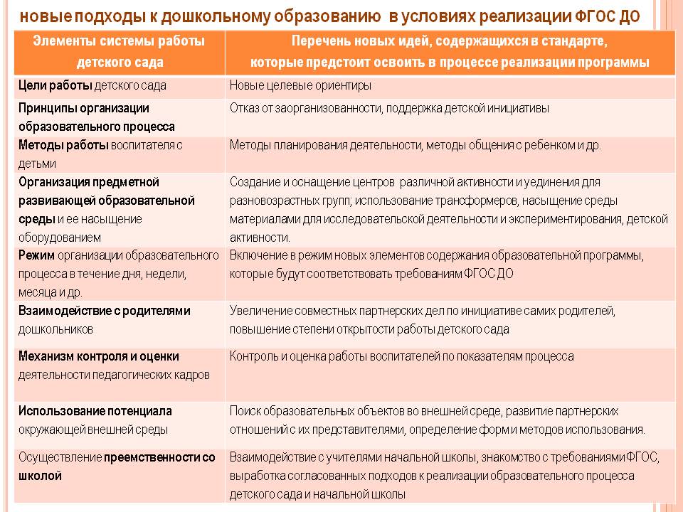 Реализация содержания образовательной деятельности. Подходы в дошкольном образовании по ФГОС. Подходы в организации образовательного процесса в ДОУ. Современные подходы в дошкольном образовании. ФГОС подходы в образовании дошкольников.