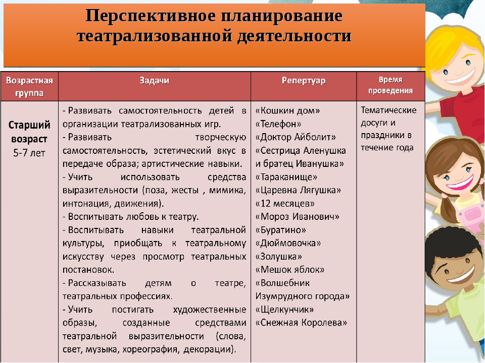 Театр планирование средняя группа. Планирование театрализованной деятельности. Планирование театральной деятельности в старшей. Перспективный план по театрализации подготовительная группа. КТП театрализованная деятельность.