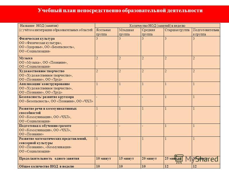 Количество доу. Занятия на подготовительную группу на неделю. Количество занятий НОД В неделю в старшей группе. Средняя группа Длительность занятия НОД. Продолжительность занятия в подготовительной группе детского сада.