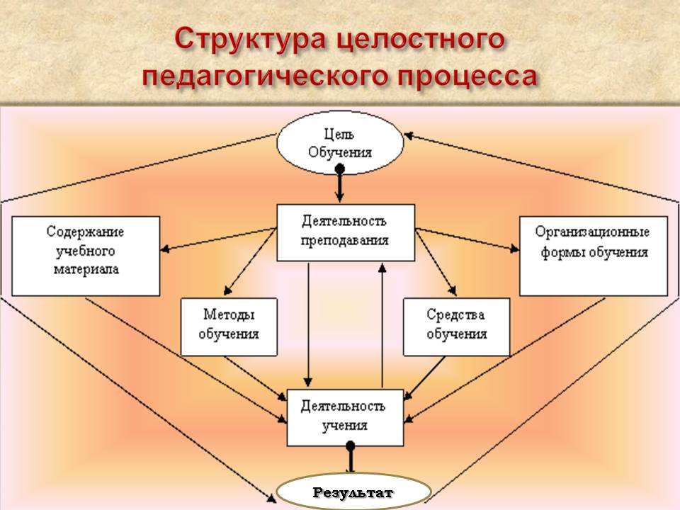 Четырьмя основными компонентами. Схема целостного педагогического процесса. Структура целостного пед процесса. Структура педагогического процесса схема. Структура целостного педагогического процесса схема.
