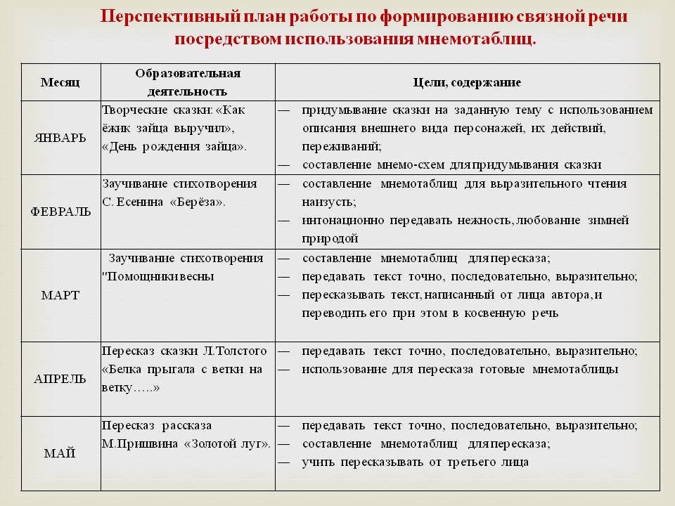 План работы по развитию. Планирование работы по развитию речи. Перспективный план воспитателя. Планирование работы по развитию речи детей. Перспективный план проекта.