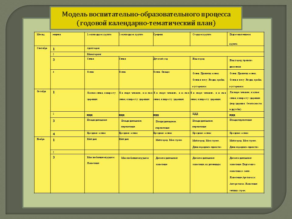 Годовой план доу. Воспитательно-образовательный процесс в ДОУ. Модель воспитательного процесса в ДОУ. Модели планирования образовательного процесса в ДОУ. Модель планирования воспитательно образовательного процесс в ДОУ.