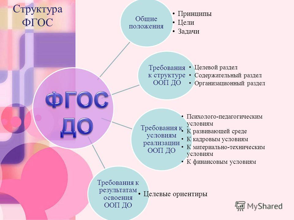 Содержание дошкольного образования. Основные структурные элементы ФГОС. Структура стандарта ФГОС дошкольного образования. ФГОС дошкольного образования структура и содержание. Структура и содержание стандарта ФГОС дошкольного образования.