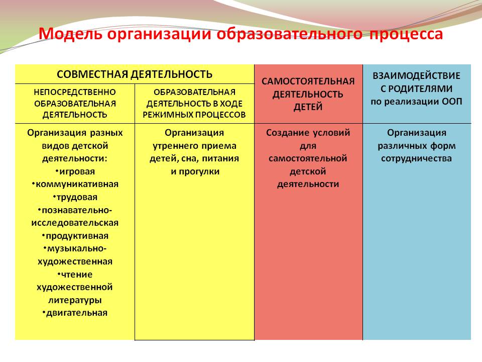 Воспитательно образовательный процесс. Воспитательно-образовательный процесс в ДОУ В соответствии с ФГОС. Модель организации образовательного процесса. Модель организации педагогического процесса в ДОУ. Модели организации учебного процесса.