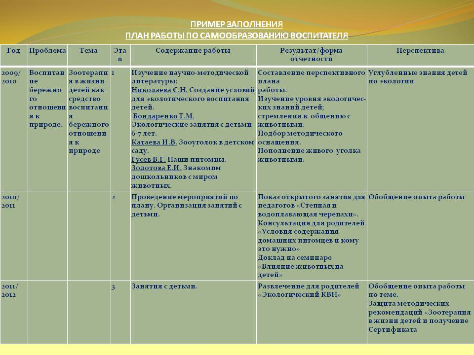 План по самообразованию группа раннего возраста. План по самообразованию группа раннего возраста
