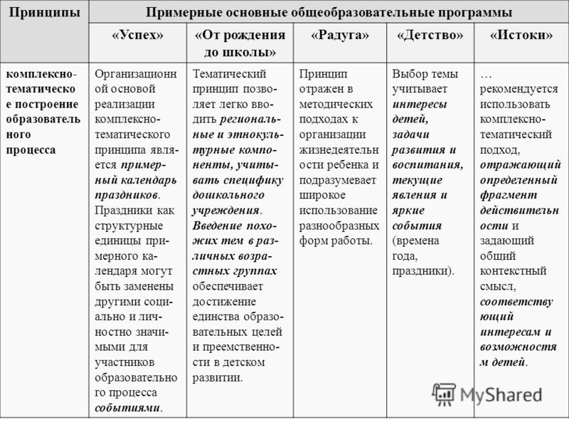 Анализ программы от рождения до школы. Анализ программы от рождения до школы таблица. Таблица по возрастам в ДОУ. Программа от рождения до школы. Анализ программы от рождения до школы по ФГОС таблица. Таблица анализ программы от рождения до школы и программы Радуга.