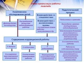 Какие блоки должен содержать годовой план организации коррекционно педагогической работы с детьми